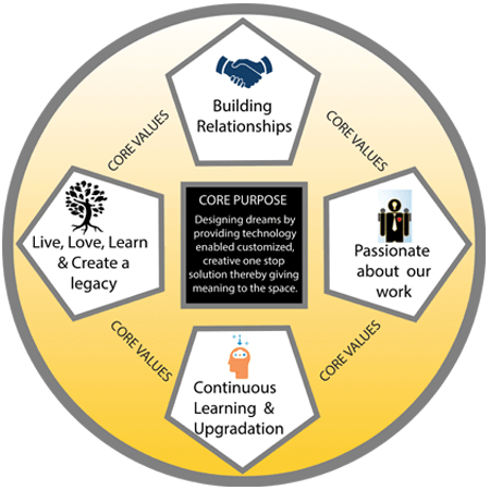 Core Purpose and Values
