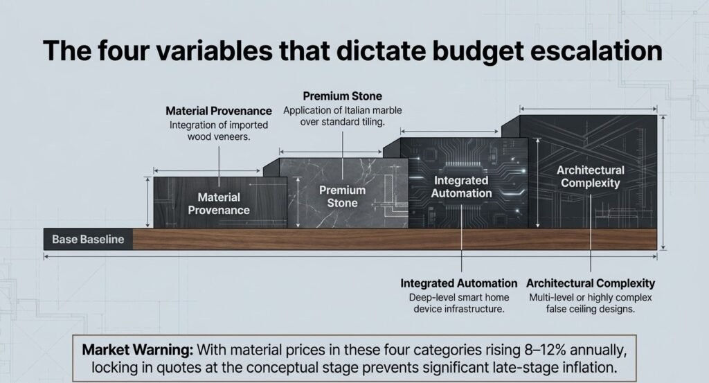 The four variables that dictate budget escalation